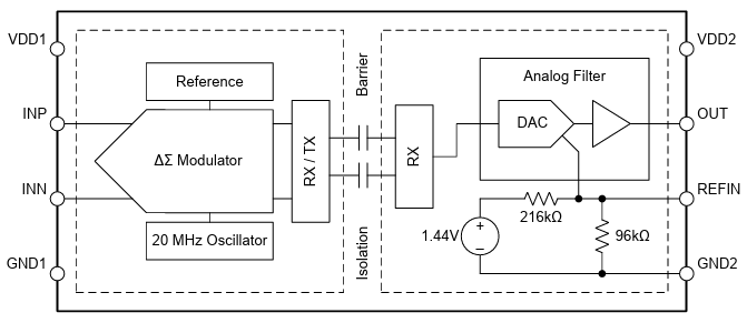 Block Diagram - Texas Instruments AMC030xR Isolated Amplifiers